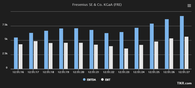 Fresenius Forecasts