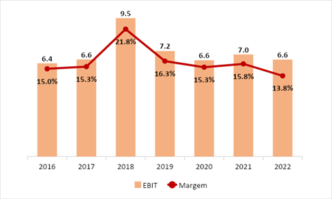 Chart showing EBIT (in R$ billion) and EBIT margin over the years.