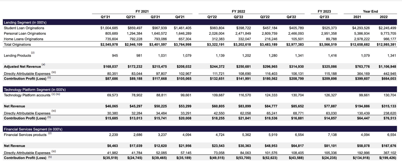 SoFi segment revenue