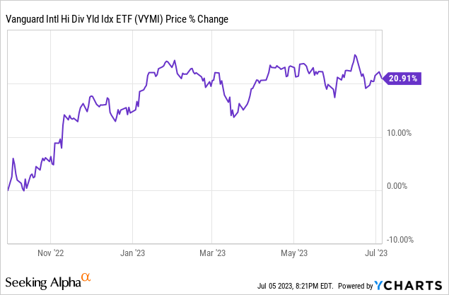 Data by YCharts