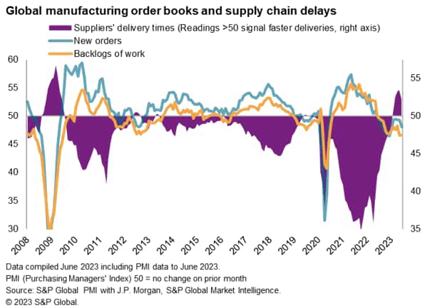 Global manufacturing orderbooks