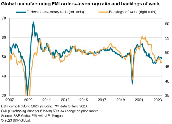 Global manufacturing PMI