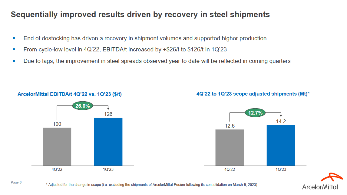 The growht that shipments has had