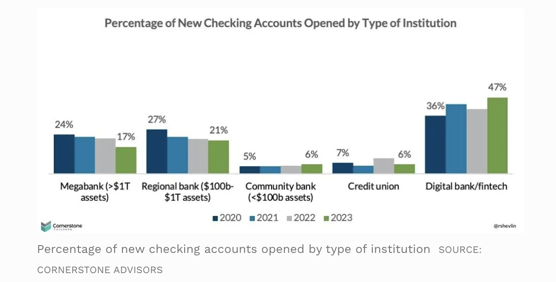 New checking accounts by institution