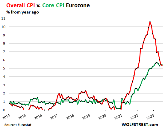 Europe CPI