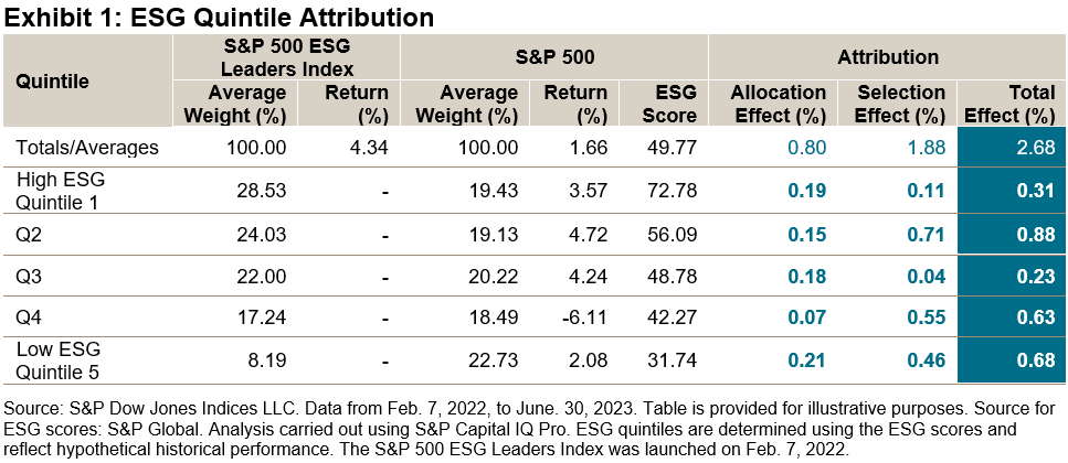 ESG Quintile attribution