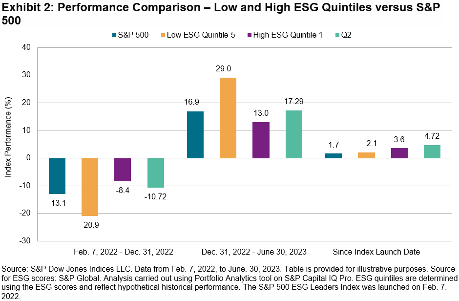 Low and high ESG quintiles versus S&P 500