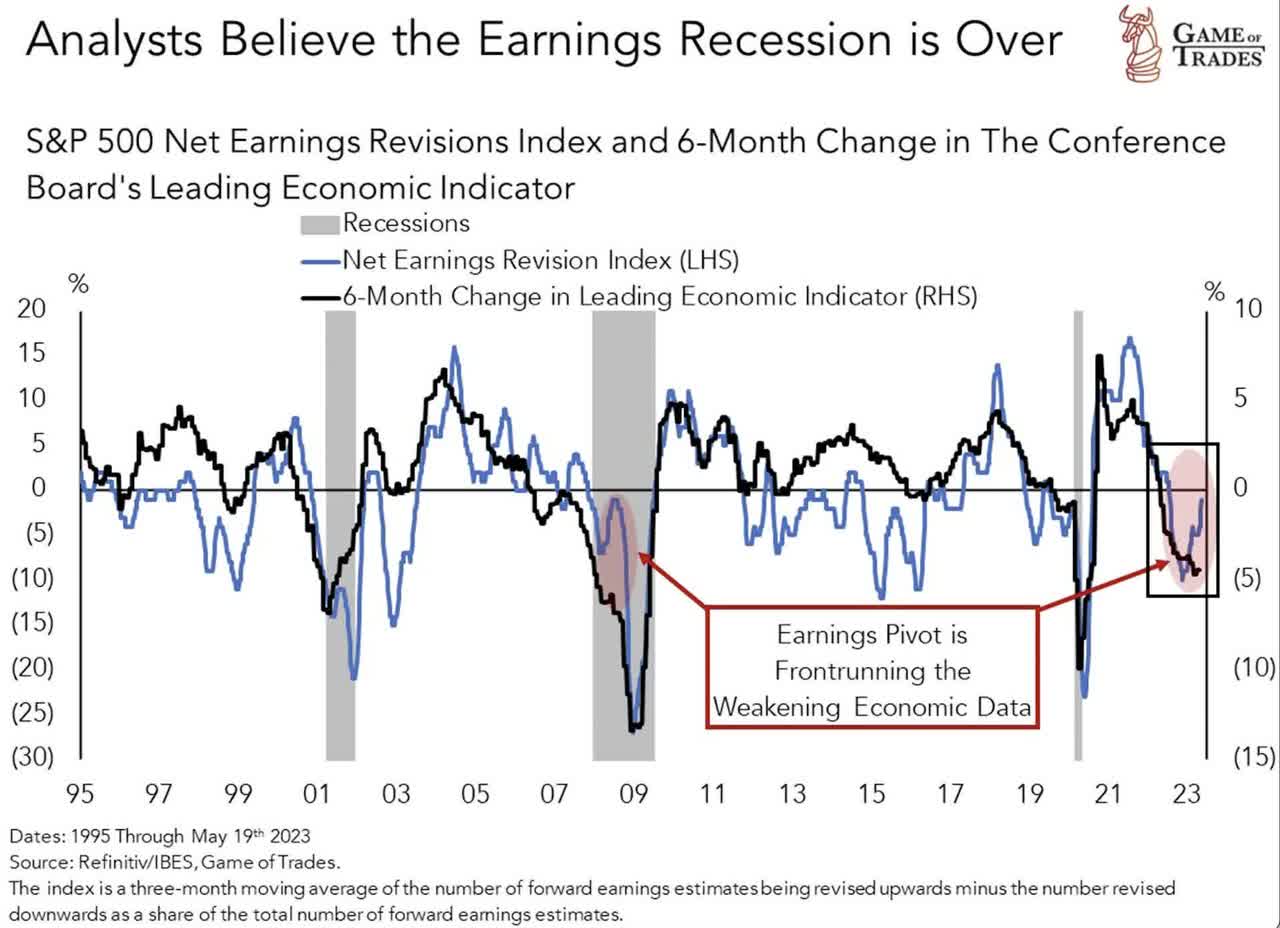 Earnings vs. Leading Economic Indicators