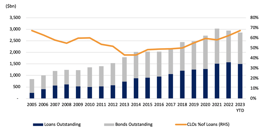 HighYield: U.S. High Yield Corporate Debt Market5