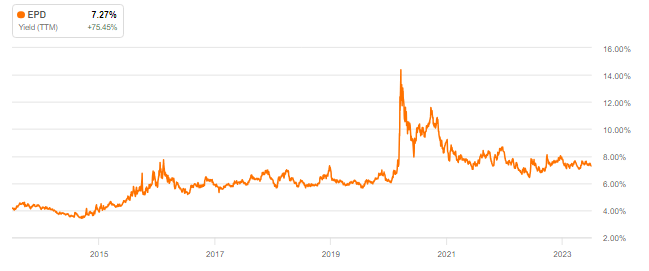 yield history