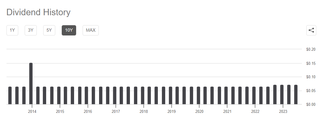 Chart