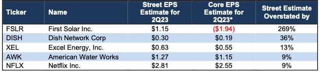 Likely to Miss 2Q23 Earnings