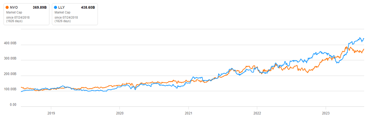 LLY's and NVO's market cap growing in tandem