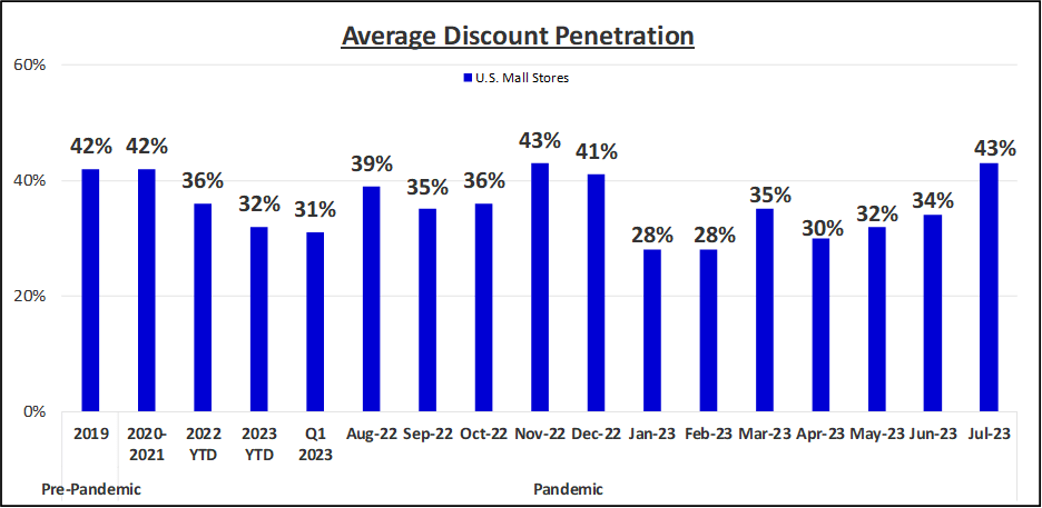 Average Distribution