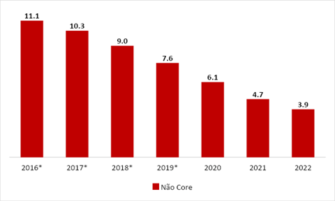 Chart showing Non-core revenues. *Estimated figures.