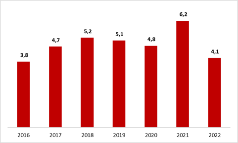 Graph showing Vivo's net profit (in R$ billion) over the years.