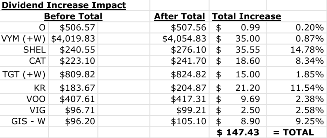 Dividend Increase Impact