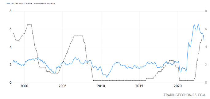 US Core Inflation Chart