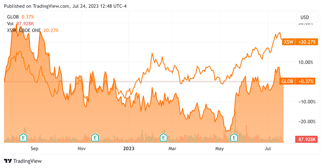 52-Week Stock Price Comparison