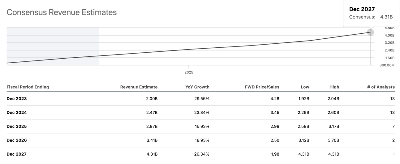 Revenue estimates