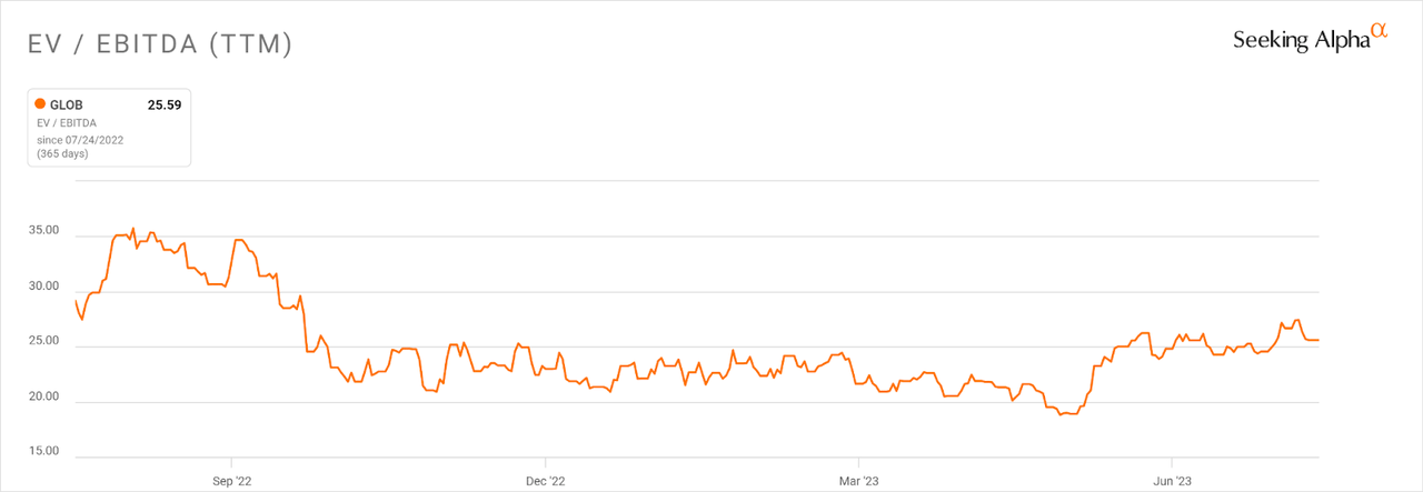 EV/EBITDA Multiple History