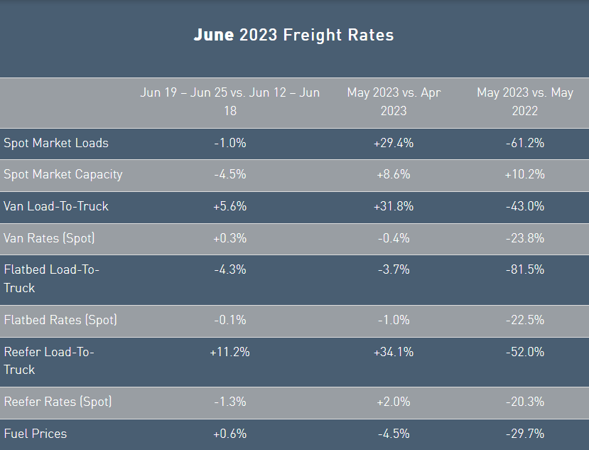 The truck rates and the history of them