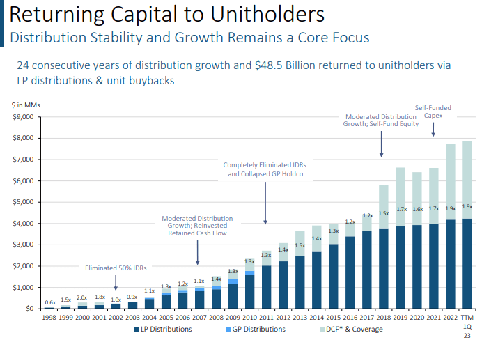 returning capital to unitholders