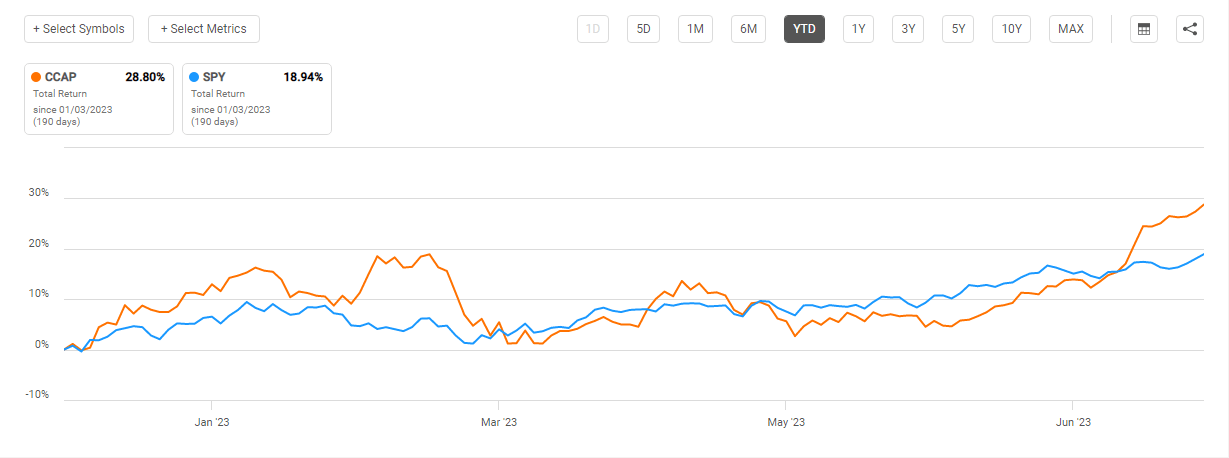 CCAP's Total Returns Vs S&P 500