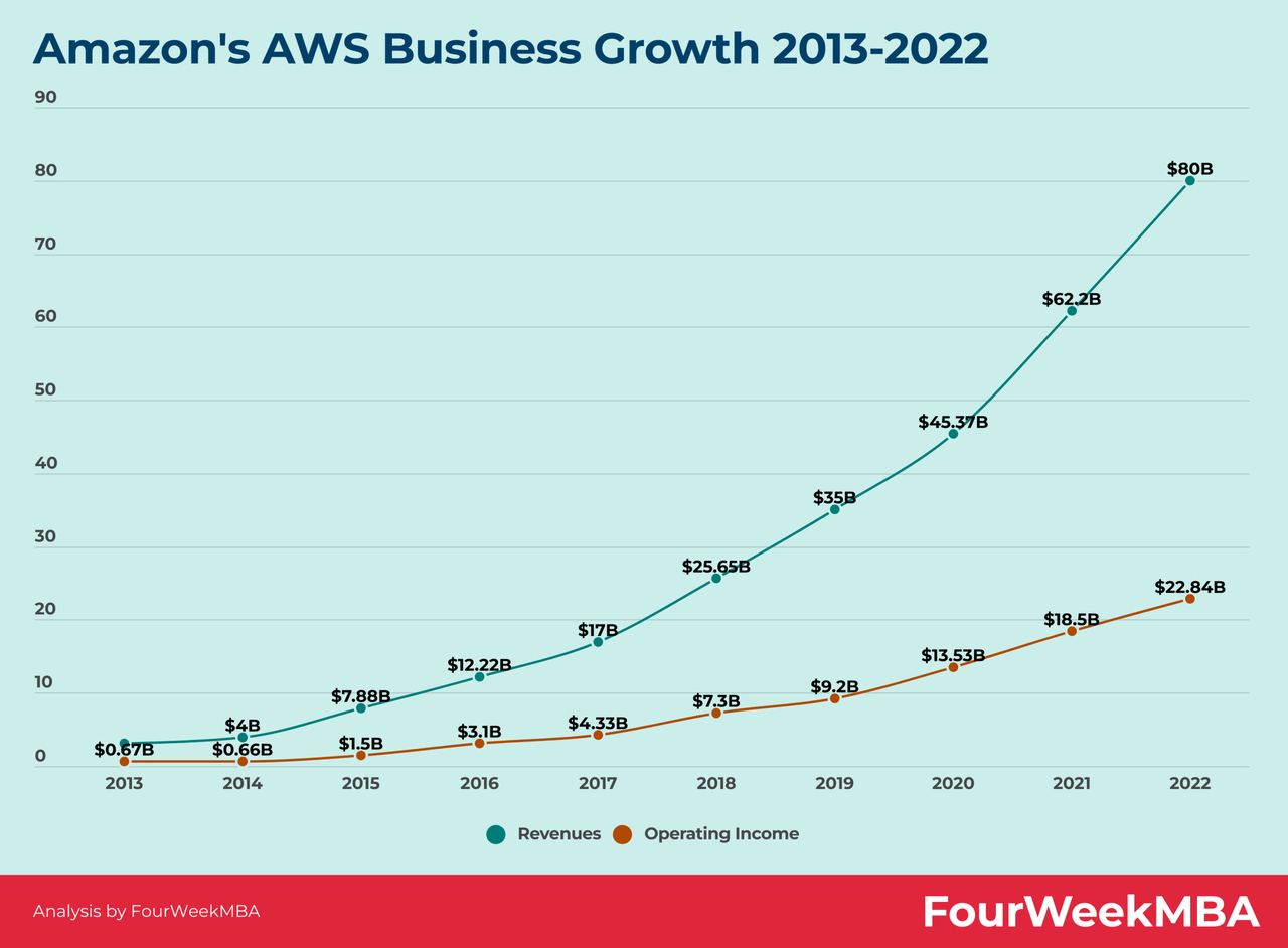 AWS Revenues 2013-2022 - FourWeekMBA