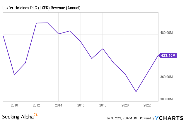 Chart