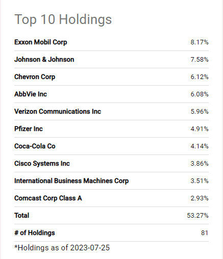 HDV top 10 stocks