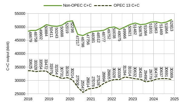 non-OPEC C+C and OPEC 13 C+C