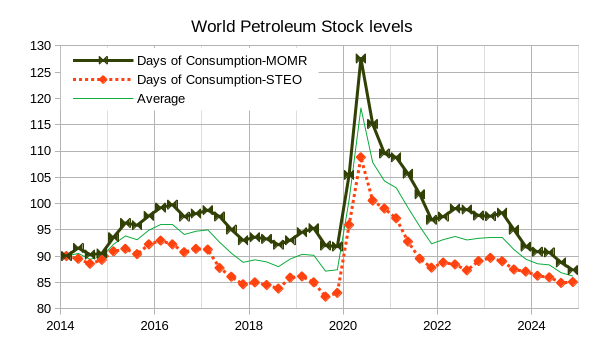 World Petroleum stock levels