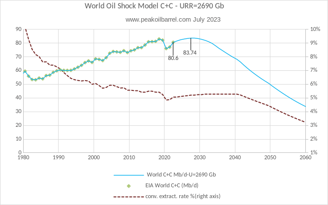 World oil shock model C+C - URR=2690 Gb