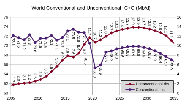 world conventional and unconventional C+C (Mb/d)