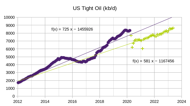 US tight oil