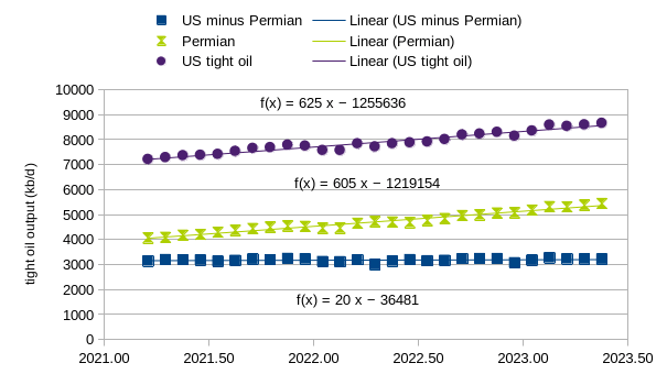 tight oil output