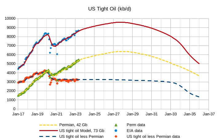 US tight oil