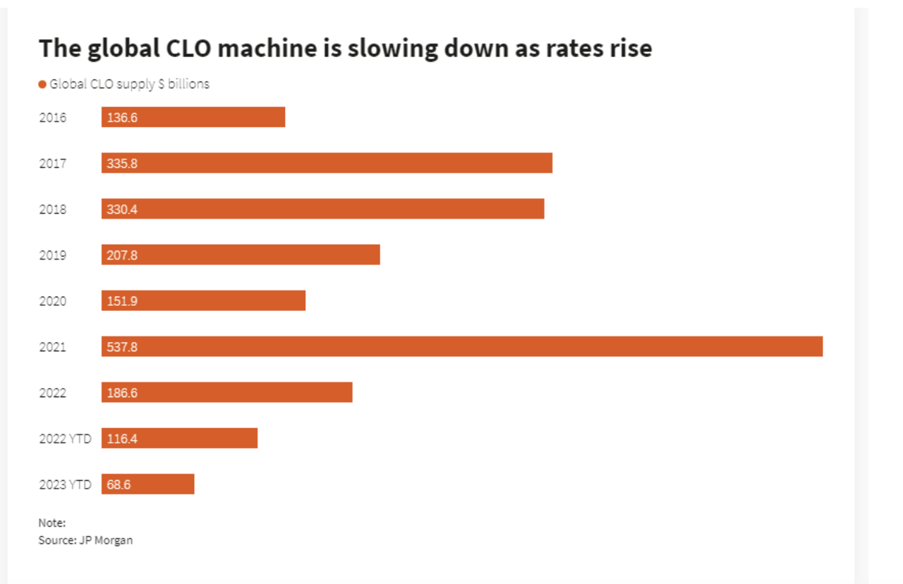 CLO market