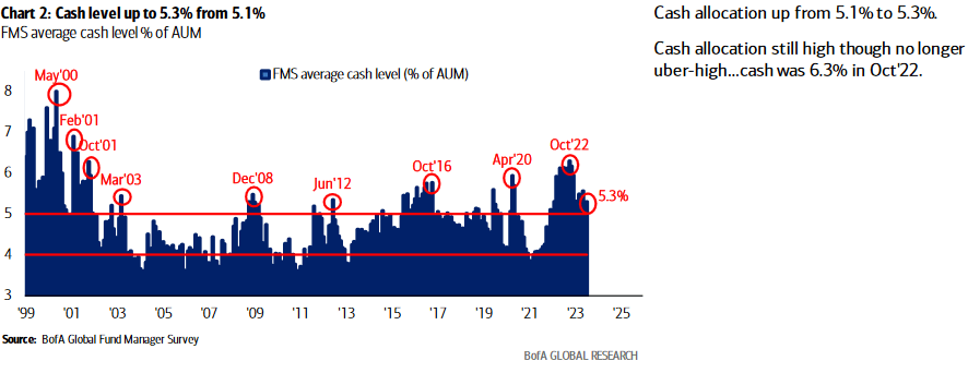 Cash positions