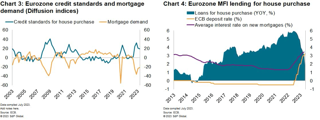 The outlook for housing credit is gloomy