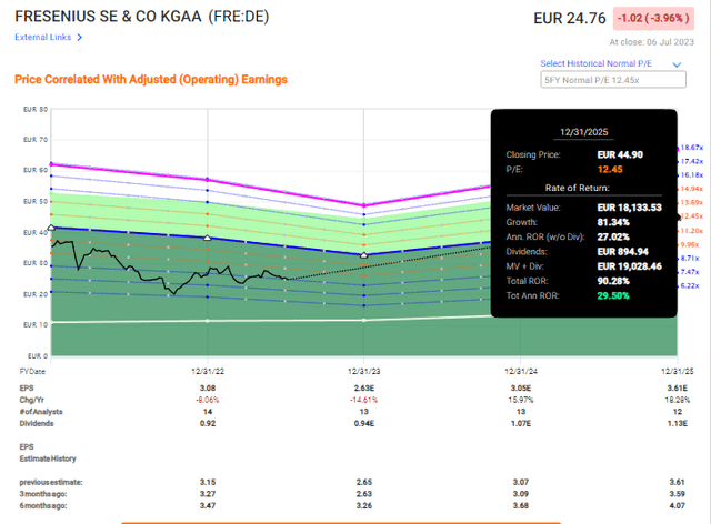 F.A.S.T graphs Fresenius Upside