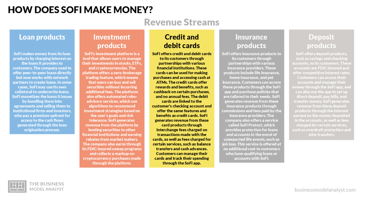 SOFI revenue streams