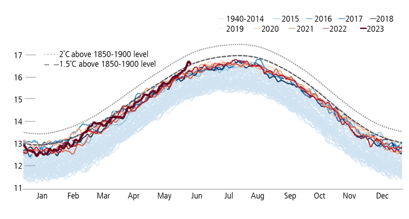 Daily global average temperatures (°Celsius) from January 1, 1940