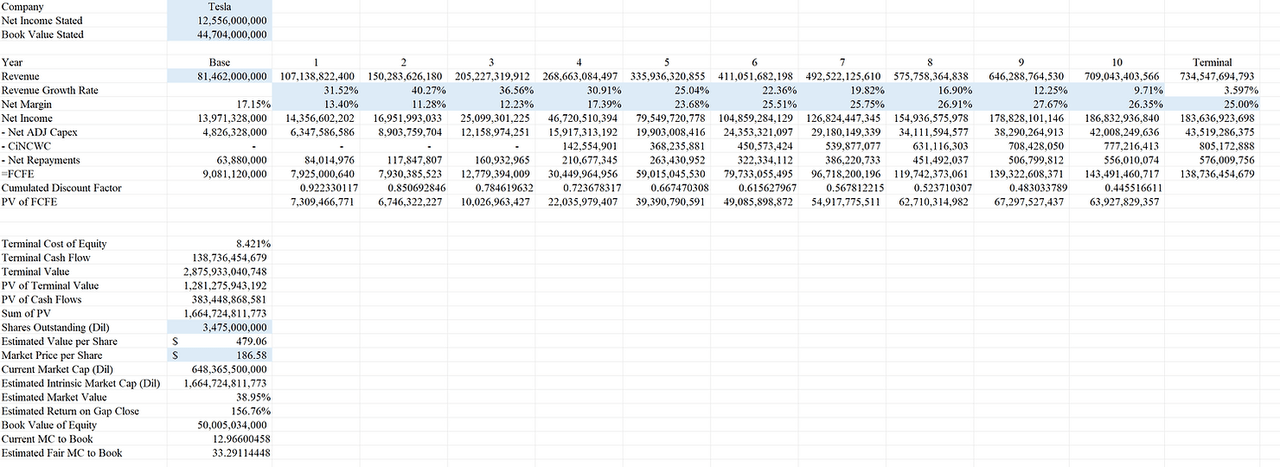 Tesla DCF by Author