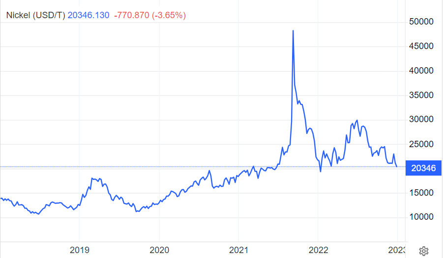 The nickel chart history