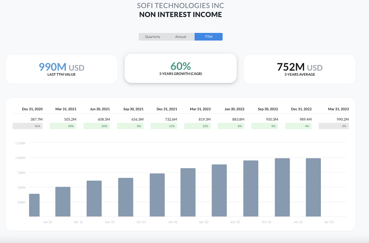 SOFI non-interest income