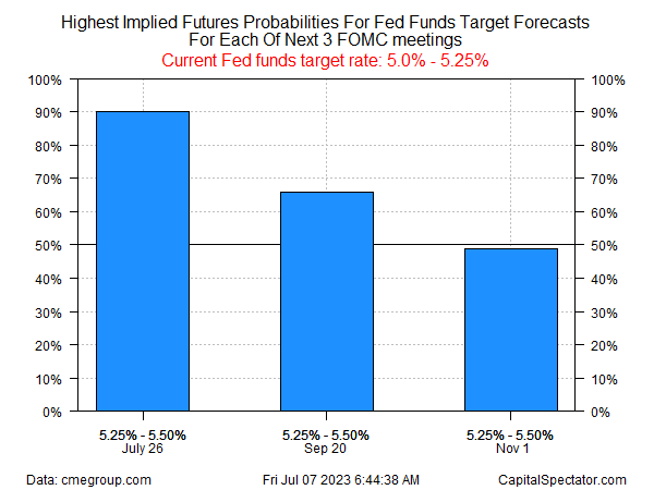 Fed funds target rate