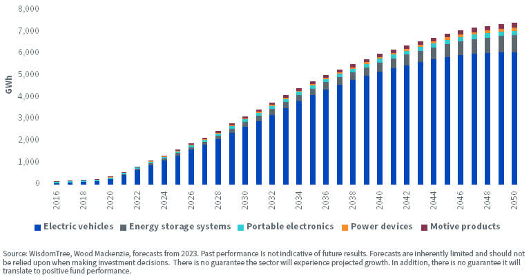 Total Storage Demand by Sector