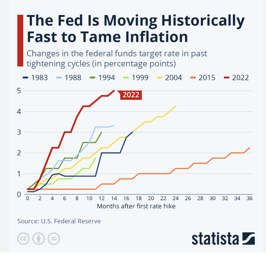 Fed tightening